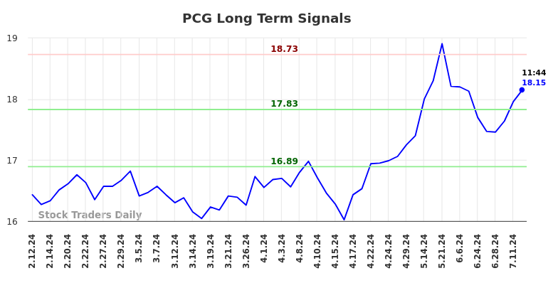 PCG Long Term Analysis for August 9 2024