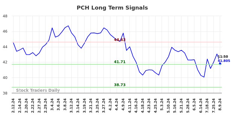 PCH Long Term Analysis for August 9 2024