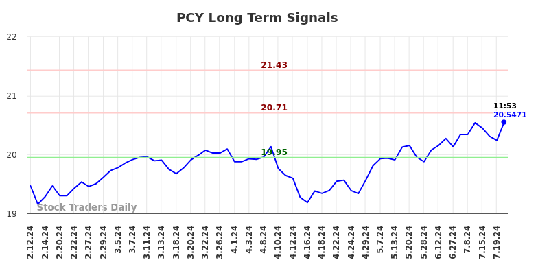 PCY Long Term Analysis for August 9 2024