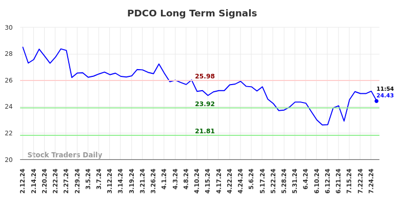 PDCO Long Term Analysis for August 9 2024