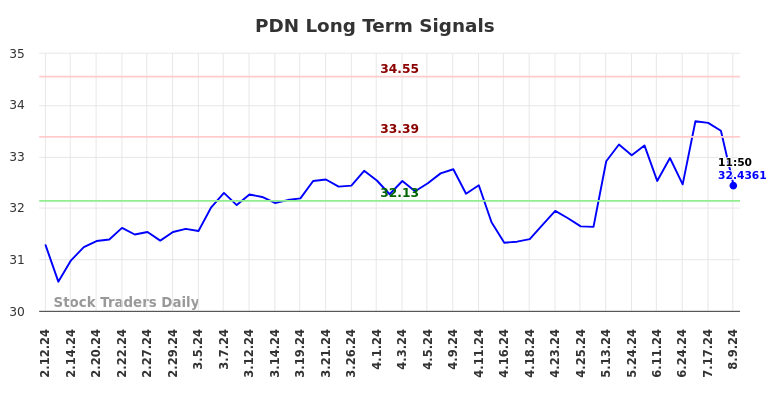 PDN Long Term Analysis for August 9 2024