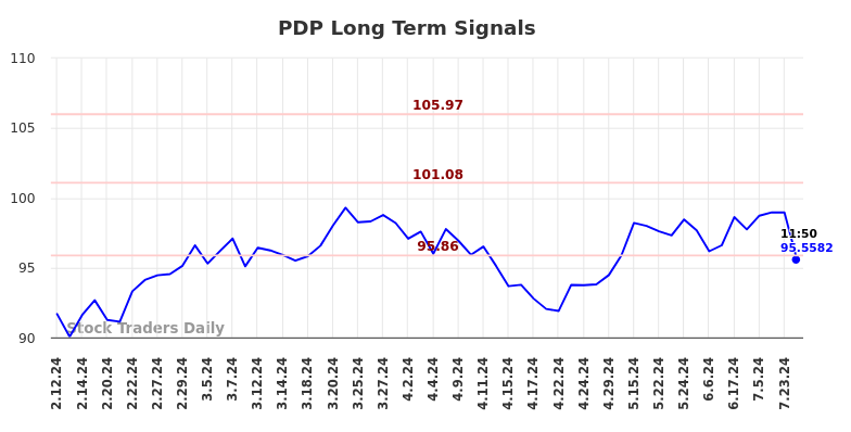 PDP Long Term Analysis for August 9 2024