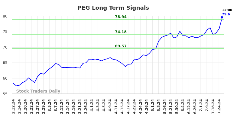 PEG Long Term Analysis for August 9 2024