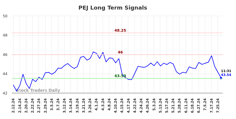 PEJ Long Term Analysis for August 9 2024