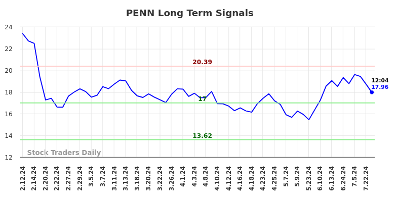 PENN Long Term Analysis for August 9 2024