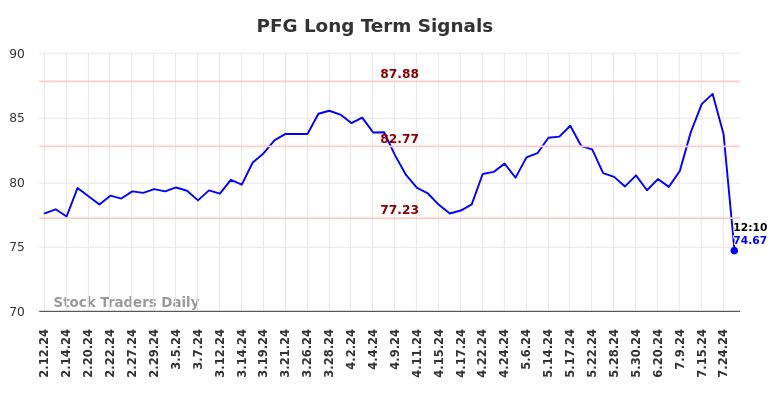 PFG Long Term Analysis for August 9 2024