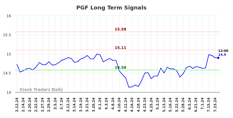 PGF Long Term Analysis for August 9 2024