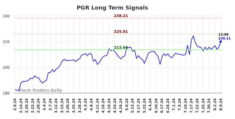 PGR Long Term Analysis for August 9 2024