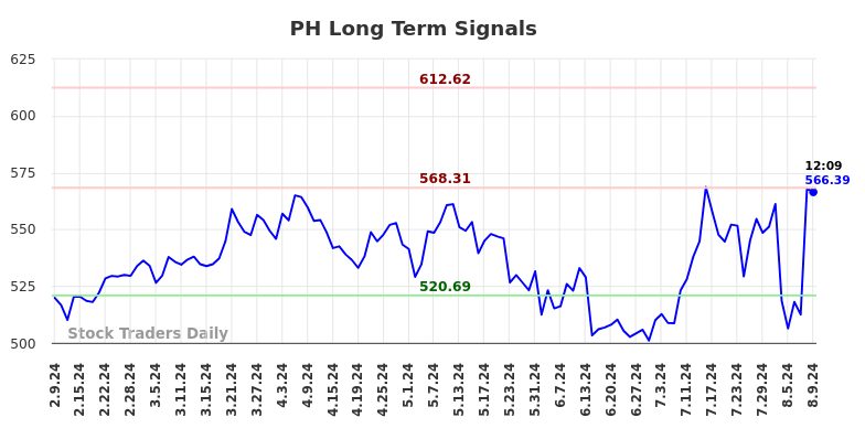 PH Long Term Analysis for August 9 2024