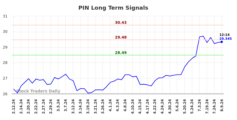 PIN Long Term Analysis for August 9 2024