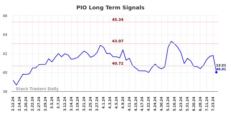 PIO Long Term Analysis for August 9 2024