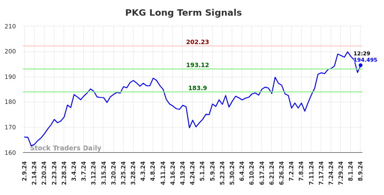 PKG Long Term Analysis for August 9 2024