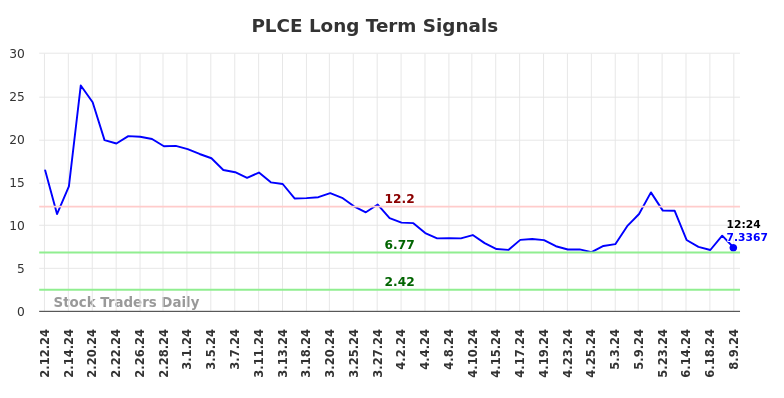 PLCE Long Term Analysis for August 9 2024