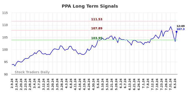 PPA Long Term Analysis for August 9 2024