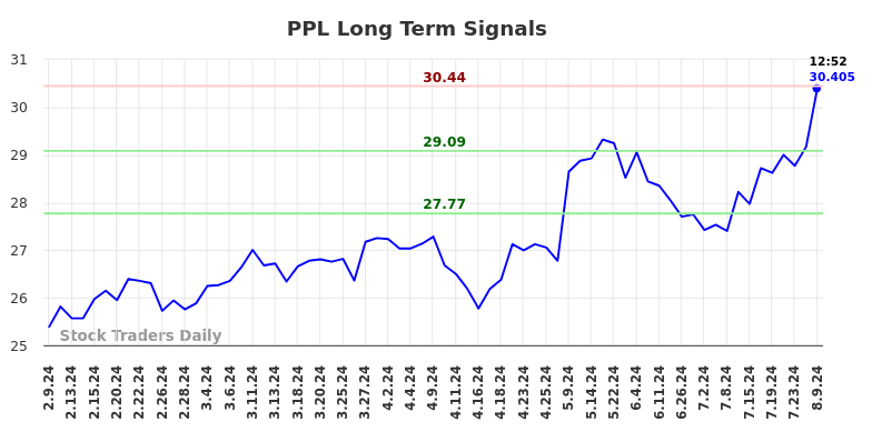 PPL Long Term Analysis for August 9 2024