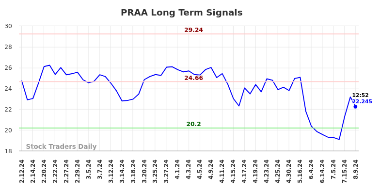 PRAA Long Term Analysis for August 9 2024