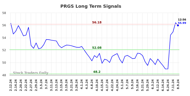 PRGS Long Term Analysis for August 9 2024