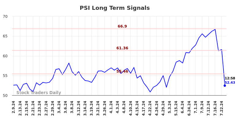 PSI Long Term Analysis for August 9 2024