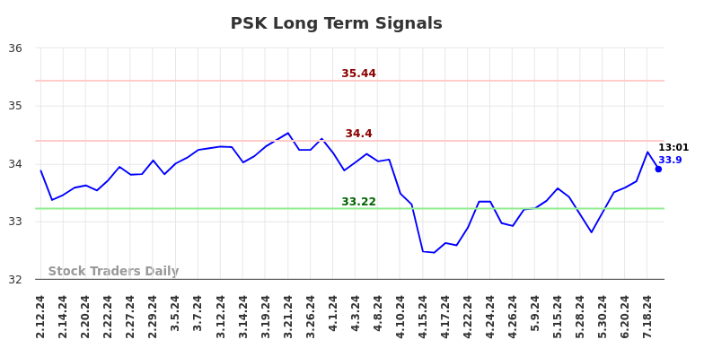 PSK Long Term Analysis for August 9 2024