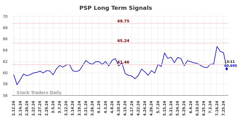 PSP Long Term Analysis for August 9 2024