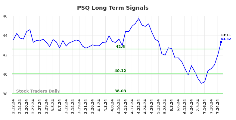 PSQ Long Term Analysis for August 9 2024