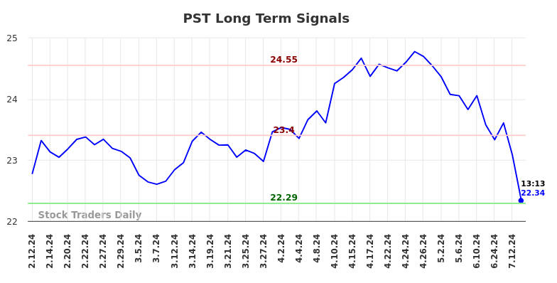 PST Long Term Analysis for August 9 2024