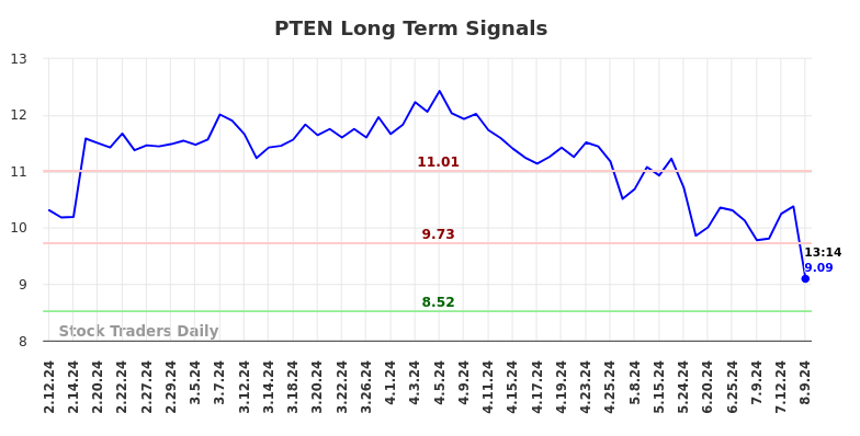 PTEN Long Term Analysis for August 9 2024