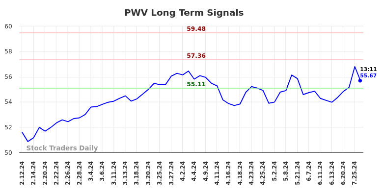 PWV Long Term Analysis for August 9 2024