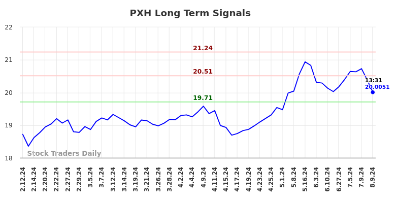 PXH Long Term Analysis for August 9 2024