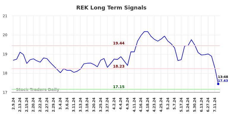 REK Long Term Analysis for August 9 2024 REK Long Term Analysis for August 9 2024
