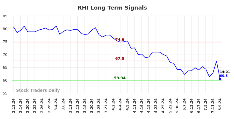 RHI Long Term Analysis for August 9 2024