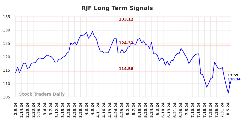 RJF Long Term Analysis for August 9 2024