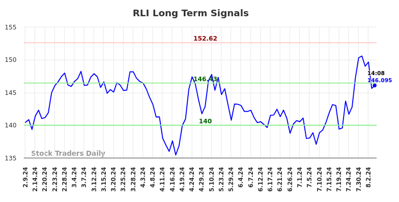 RLI Long Term Analysis for August 9 2024