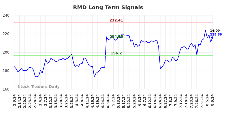 RMD Long Term Analysis for August 9 2024