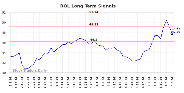 ROL Long Term Analysis for August 9 2024