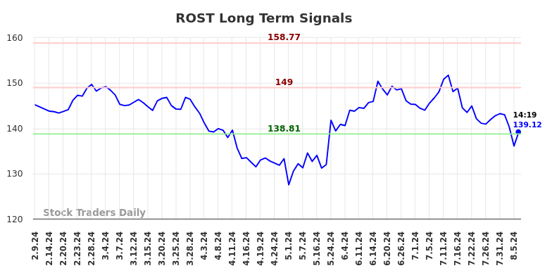 ROST Long Term Analysis for August 9 2024