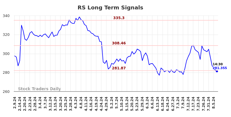 RS Long Term Analysis for August 9 2024