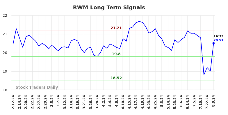 RWM Long Term Analysis for August 9 2024