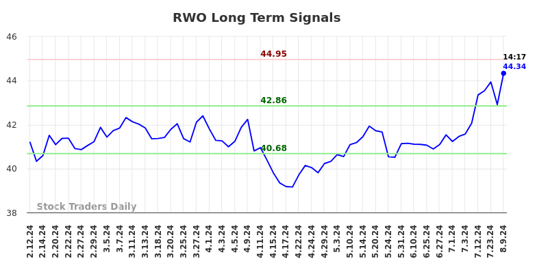 RWO Long Term Analysis for August 9 2024