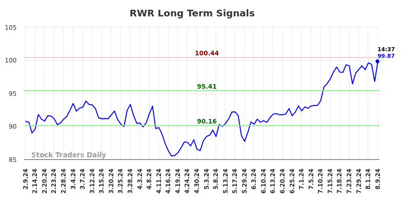 RWR Long Term Analysis for August 9 2024