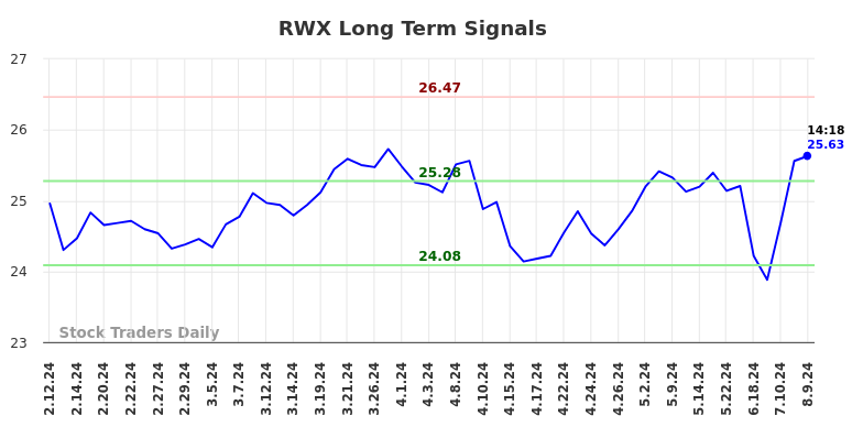 RWX Long Term Analysis for August 9 2024