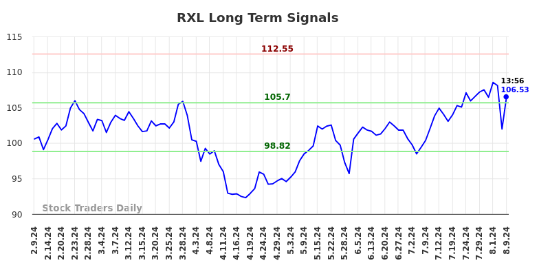 RXL Long Term Analysis for August 9 2024