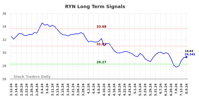 RYN Long Term Analysis for August 9 2024