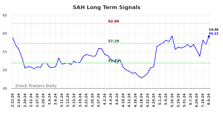 SAH Long Term Analysis for August 9 2024