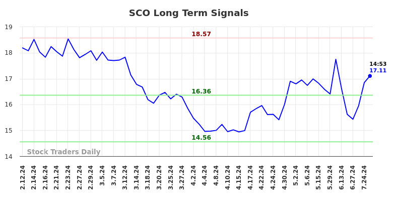 SCO Long Term Analysis for August 9 2024 SCO Long Term Analysis for August 9 2024