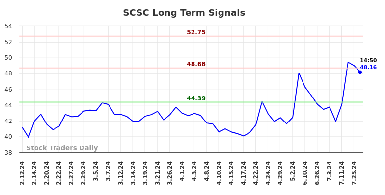 SCSC Long Term Analysis for August 9 2024