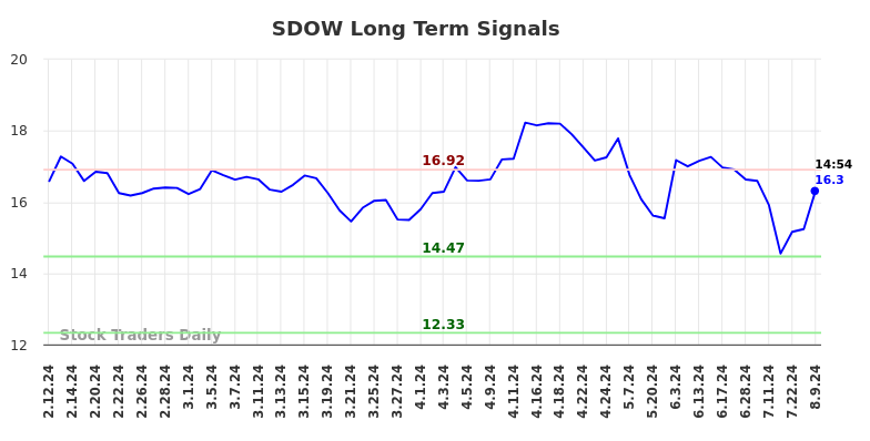SDOW Long Term Analysis for August 9 2024