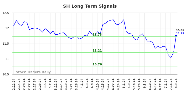 SH Long Term Analysis for August 9 2024