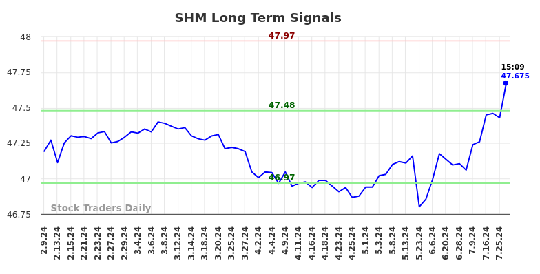 SHM Long Term Analysis for August 9 2024