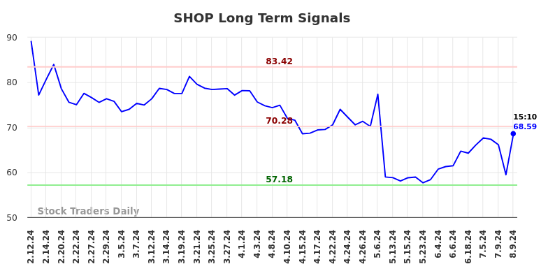 Learn to evaluate using the charts (SHOP)